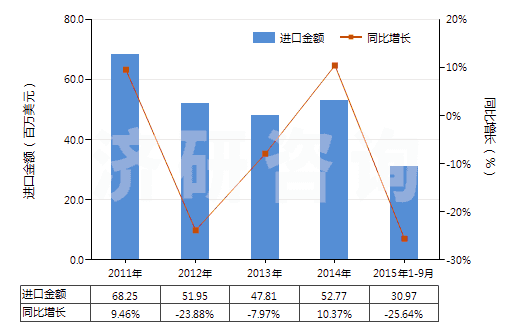 2011-2015年9月中國(guó)聚酯高強(qiáng)力紗(HS54022000)進(jìn)口總額及增速統(tǒng)計(jì)